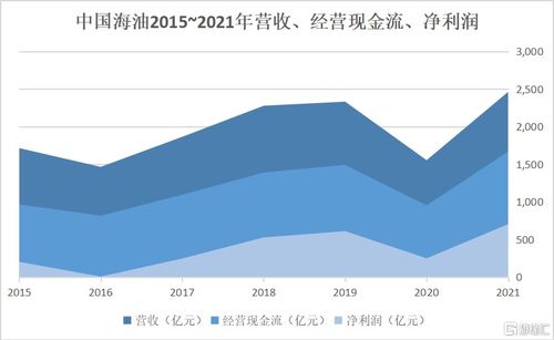 中国海油 600938.SH A股上市 审视周期之下海洋龙头股的投资价值