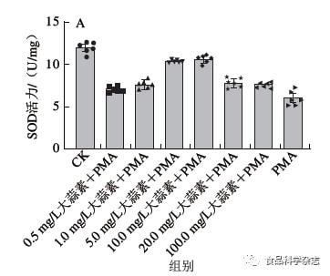食品科学 中国农科院钱永忠研究员等 数学分析法评估大蒜素对HeLa细胞氧化还原水平的影响